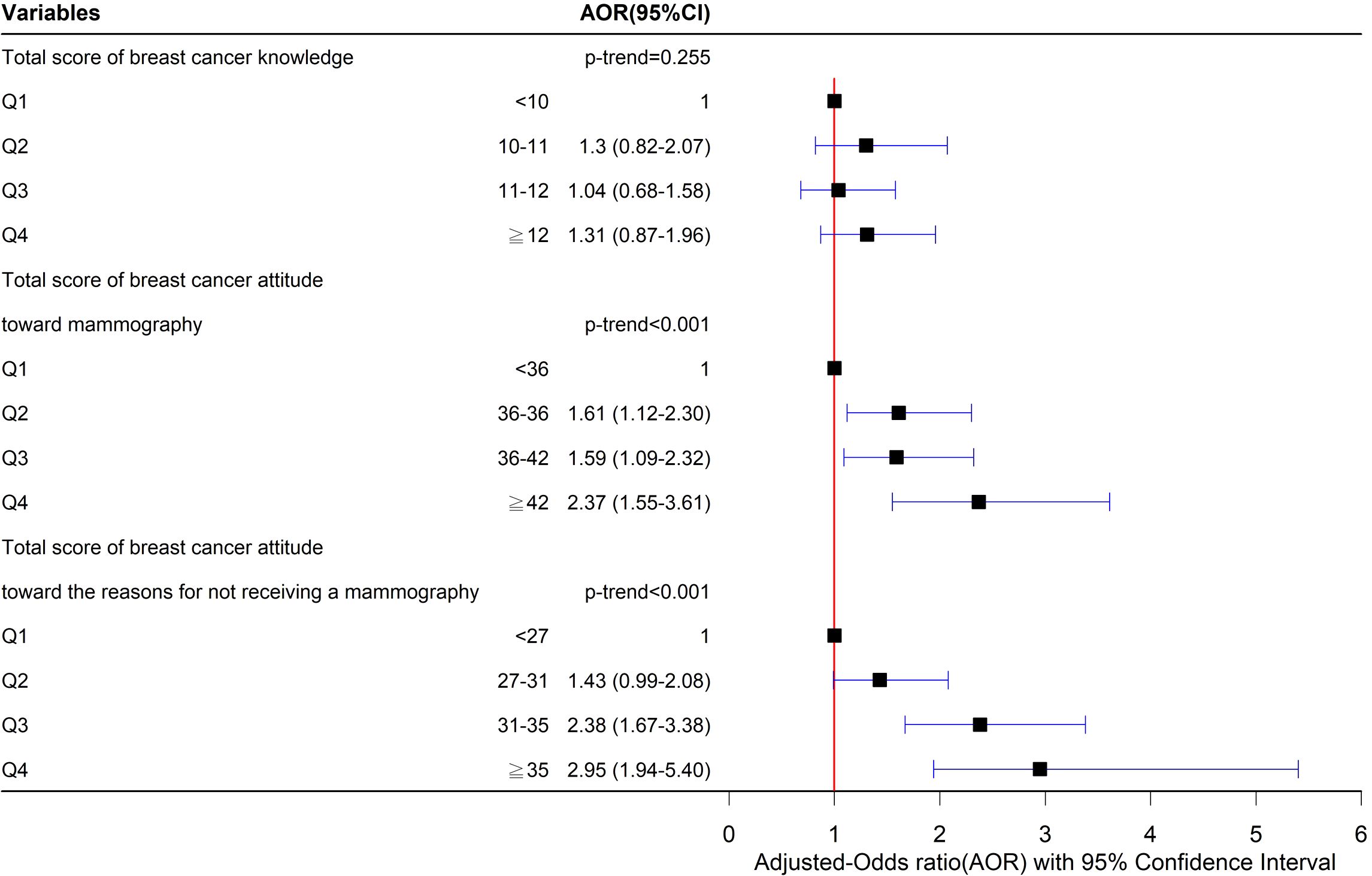 Forest plot showing adjusted odds ratios (AOR) with 95% confidence intervals for three variables related to breast cancer. Variables include knowledge, attitude toward mammography, and reasons for not receiving a mammography, each with four quantile groups (Q1-Q4). P-trends for attitude variables are significant (p-trend < 0.001), while for knowledge it is not (p-trend = 0.255). Q4 shows highest AORs across all categories.