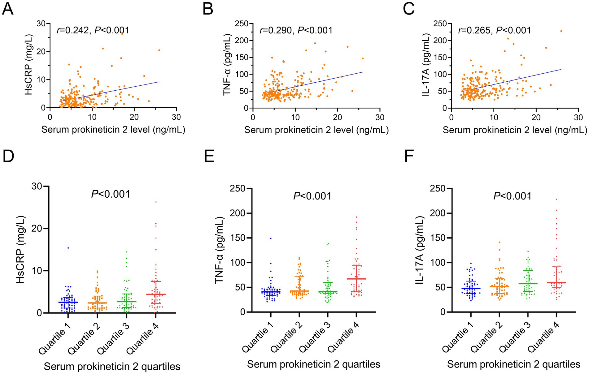 Graphs illustrate correlations between serum prokineticin 2 levels and inflammatory markers. Panels A-C show scatter plots with prokineticin 2 levels against HsCRP, TNF-α, and IL-17A, respectively, each with positive correlations. Panels D-F display box plots of these markers across prokineticin 2 quartiles, all revealing significant differences (P<0.001).