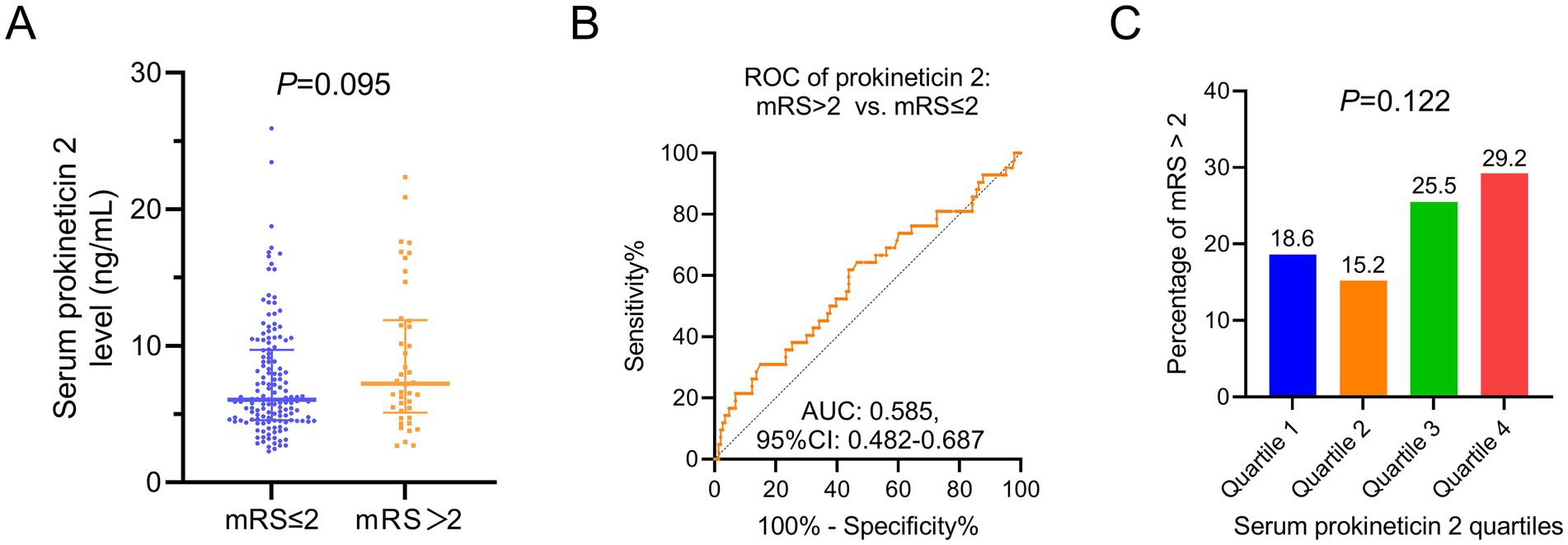 Graphs illustrating relationships between serum prokineticin 2 levels and modified Rankin Scale (mRS) scores. A: Scatter plot comparing serum levels between mRS ≤ 2 and mRS > 2, with p-value 0.095. B: ROC curve for prokineticin 2 with AUC 0.585. C: Bar graph showing percentage of mRS > 2 across serum prokineticin 2 quartiles, with p-value 0.122.
