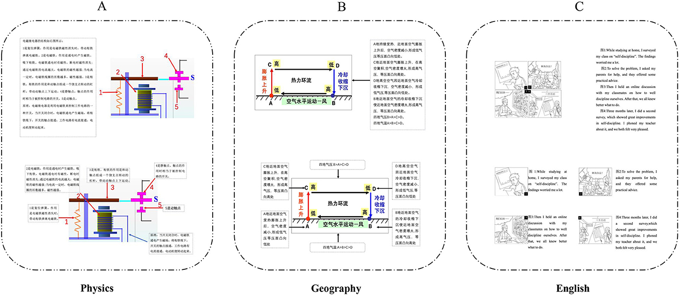 A schematic diagram of multidisciplinary experimental materials, showcasing materials from different disciplines across three panels. Panel A displays charts and Chinese text related to physics, highlighting mechanical components and principles. Panel B presents a geographical chart with Chinese labels explaining the principle of thermal circulation. Panel C includes an English text and comic-style illustrations depicting a story.