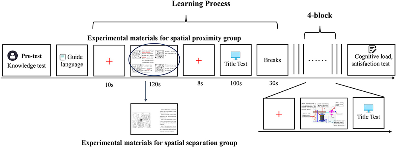 Experimental flowchart for the separation group and the proximity group. Both groups include pre-test, learning, test, and post-test processes. The specific steps are as follows: pre-test, instructions, experimental materials, question test, rest, and cognitive load satisfaction test. Each group cycles through 4 blocks, but the arrangement of experimental materials is different. Each step is marked with a duration (10 seconds, 120 seconds, 8 seconds, 100 seconds, 30 seconds).