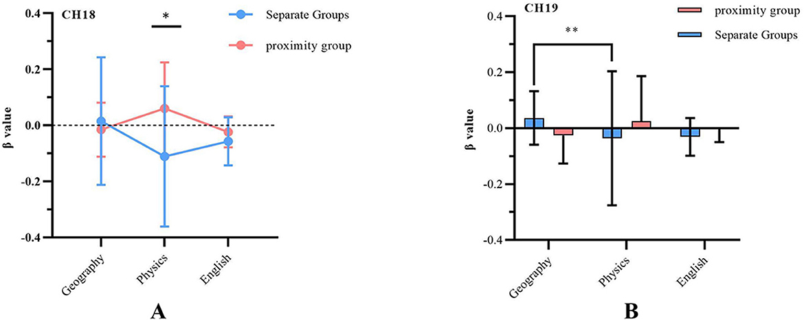 Two line charts, labeled A and B, compare the beta values of different subjects (geography, physics, and English). Graph A displays data from CH18, where the blue line represents the separated group and the red line represents the adjacent group, highlighting significant differences in the physics subject. Graph B displays data from CH19, also showing these groups, and observing significant differences in the geography and physics subjects. The error bars indicate variability.