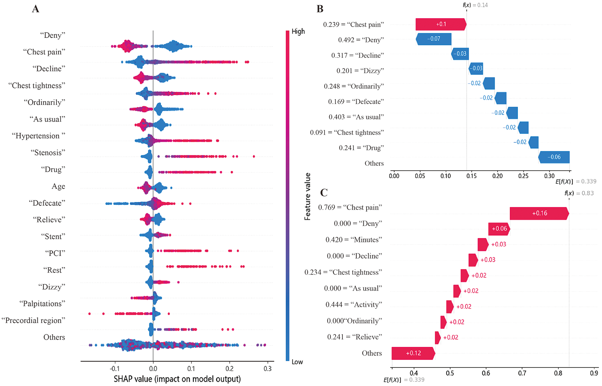 Three panels (A, B, C) display SHAP values for feature impacts on a model's output. Panel A shows a scatter plot with features like \"Deny,\" \"Chest pain,\" \"Decline,\" influencing the model. Panels B and C are bar charts indicating positive and negative impacts of features like \"Chest pain\" and \"Deny\" on the predictions. Red indicates high impact, blue indicates low.