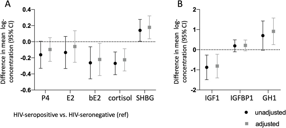 Two-panel figure comparing differences in log-transformed concentrations of selected hormones and growth factors between women HIV-seropositive and women HIV-seronegative. Panel A shows results for P4, E2, bE2, cortisol, and SHBG, with unadjusted (block circles) and adjusted (grey squares) values. Panel B presents results for IGF1, IGFBP1, and GH1, also with unadjusted and adjusted values. Dotted line represents the HIV-seronegative group. The whiskers represent the 95% confidence intervals.