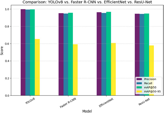 Bar chart comparing YOLOv8, Faster R-CNN, EfficientNet, and ResU-Net models across four metrics: Precision, Recall, mAP at 50, and mAP at 50-95. Each model shows similar Precision, Recall, and mAP at 50, with lower scores for mAP at 50-95.