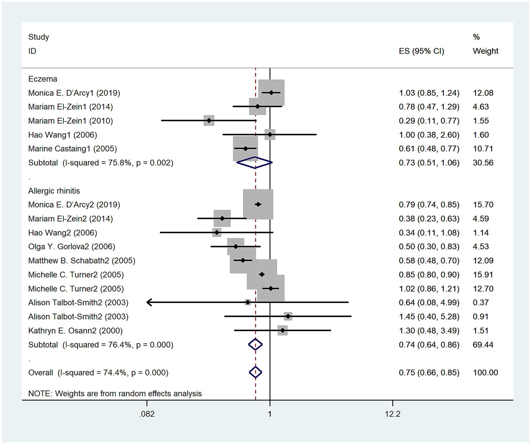 Forest plot displaying studies on eczema and allergic rhinitis, highlighting effect sizes with 95% confidence intervals. The plot shows individual and pooled estimates, with weights from random effects analysis. Two diamonds represent subtotal for eczema and allergic rhinitis, with overall effect size at the bottom.