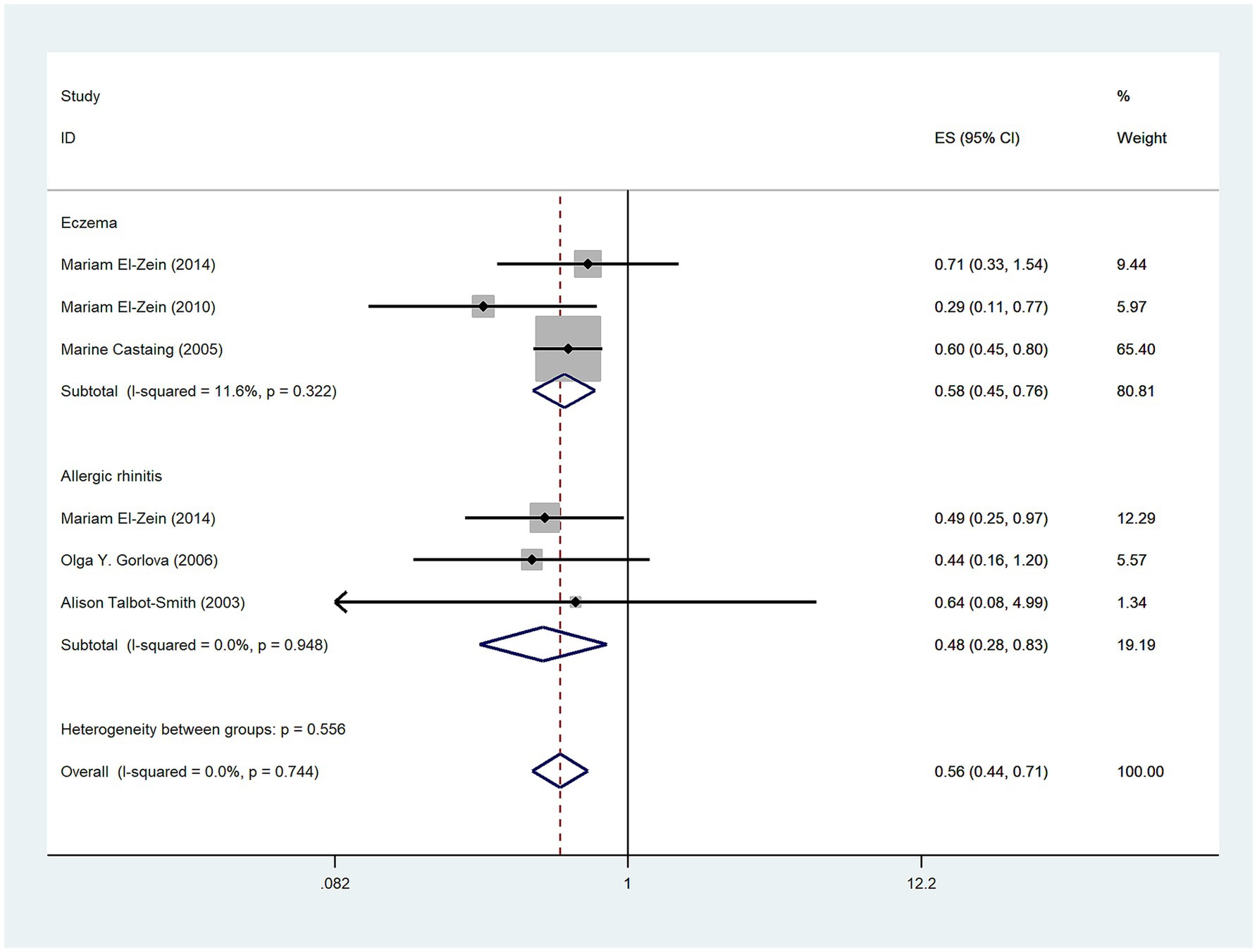 Forest plot showing the effect sizes (ES) and 95% confidence intervals (CI) for studies on eczema and allergic rhinitis. Studies are grouped by condition. Effect sizes range from 0.29 to 0.71 for eczema and 0.44 to 0.64 for allergic rhinitis. Subtotals for eczema and allergic rhinitis are 0.58 and 0.48, respectively. Overall ES is 0.56 with a 95% CI of 0.44 to 0.71. Weights and heterogeneity statistics are included.