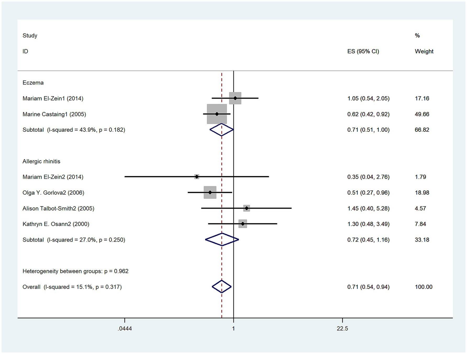 Meta-analysis forest plot showing effect sizes (ES) and confidence intervals (CI) for studies on eczema and allergic rhinitis. Each study is represented by a square, with the size indicating weight, and lines show CI. Diamond shapes represent subtotal and overall ES. Subtotals show heterogeneity statistics for eczema and allergic rhinitis, with overall heterogeneity for all groups.
