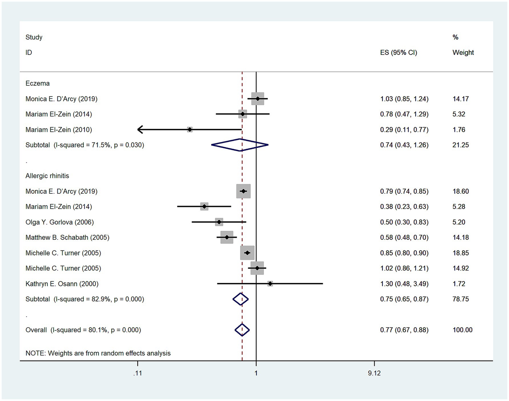 Forest plot showing meta-analysis results for studies on eczema and allergic rhinitis. The horizontal lines represent confidence intervals for each study. Subtotals for eczema and allergic rhinitis are presented with confidence intervals, along with an overall analysis. A vertical dashed line marks the null value of one. Weights are from random effects analysis.
