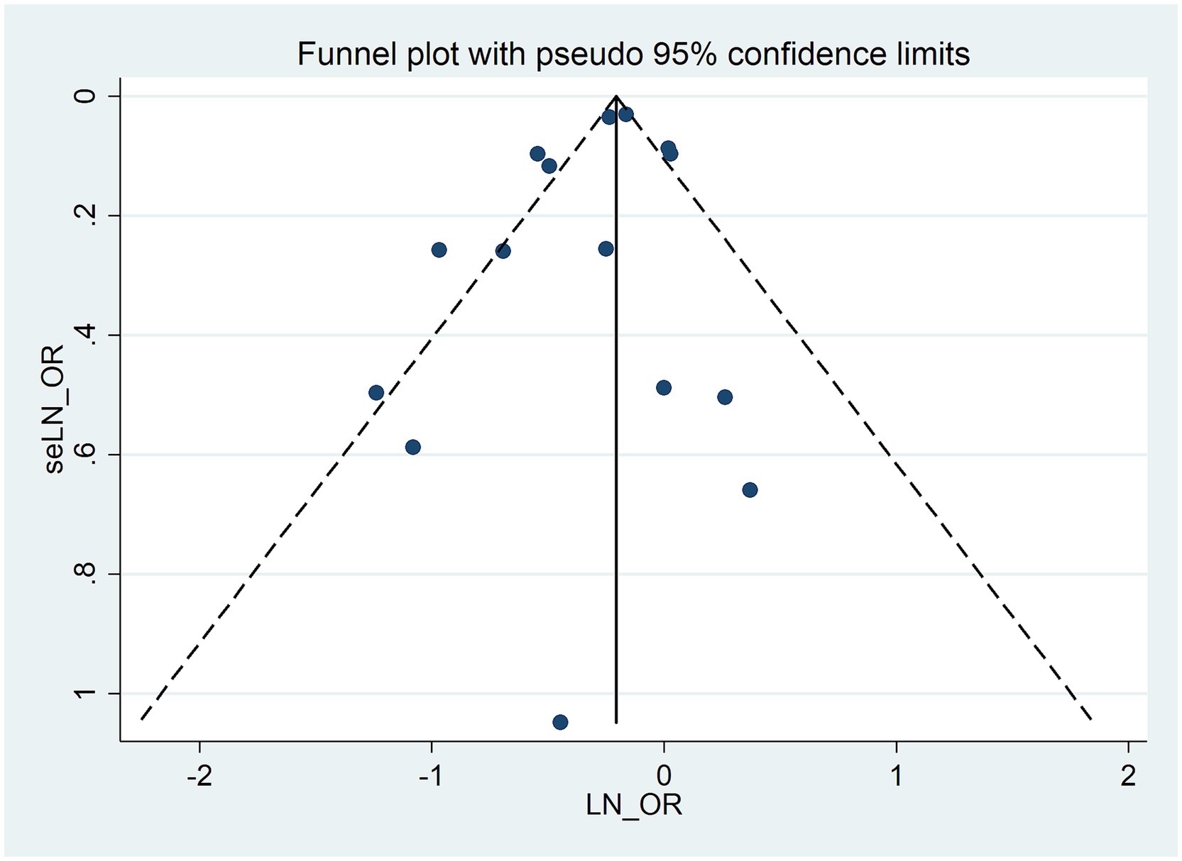 Funnel plot showing pseudo ninety-five percent confidence limits with plotted data points. The x-axis is labeled LN_OR and the y-axis is labeled seLN_OR. Dashed lines form a triangular boundary.