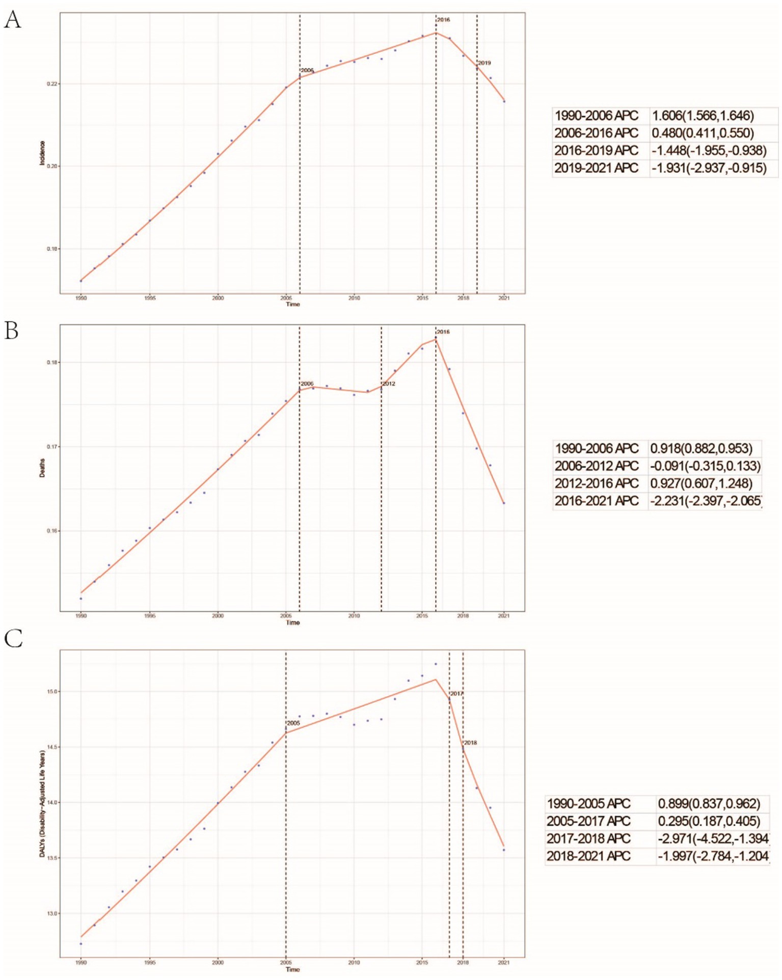 Three line graphs labeled A, B, and C show global trends from 1990 to 2021. Each graph has vertical dashed lines marking time intervals, with a table of Average Percentage Change (APC) values on the right. Graph A depicts incidence rates, initially rising then declining after 2016. Graph B shows mortality rates with similar fluctuation patterns. Graph C illustrates disability-adjusted life years (DALYs) rates, peaking around 2005 and 2018 before decreasing.