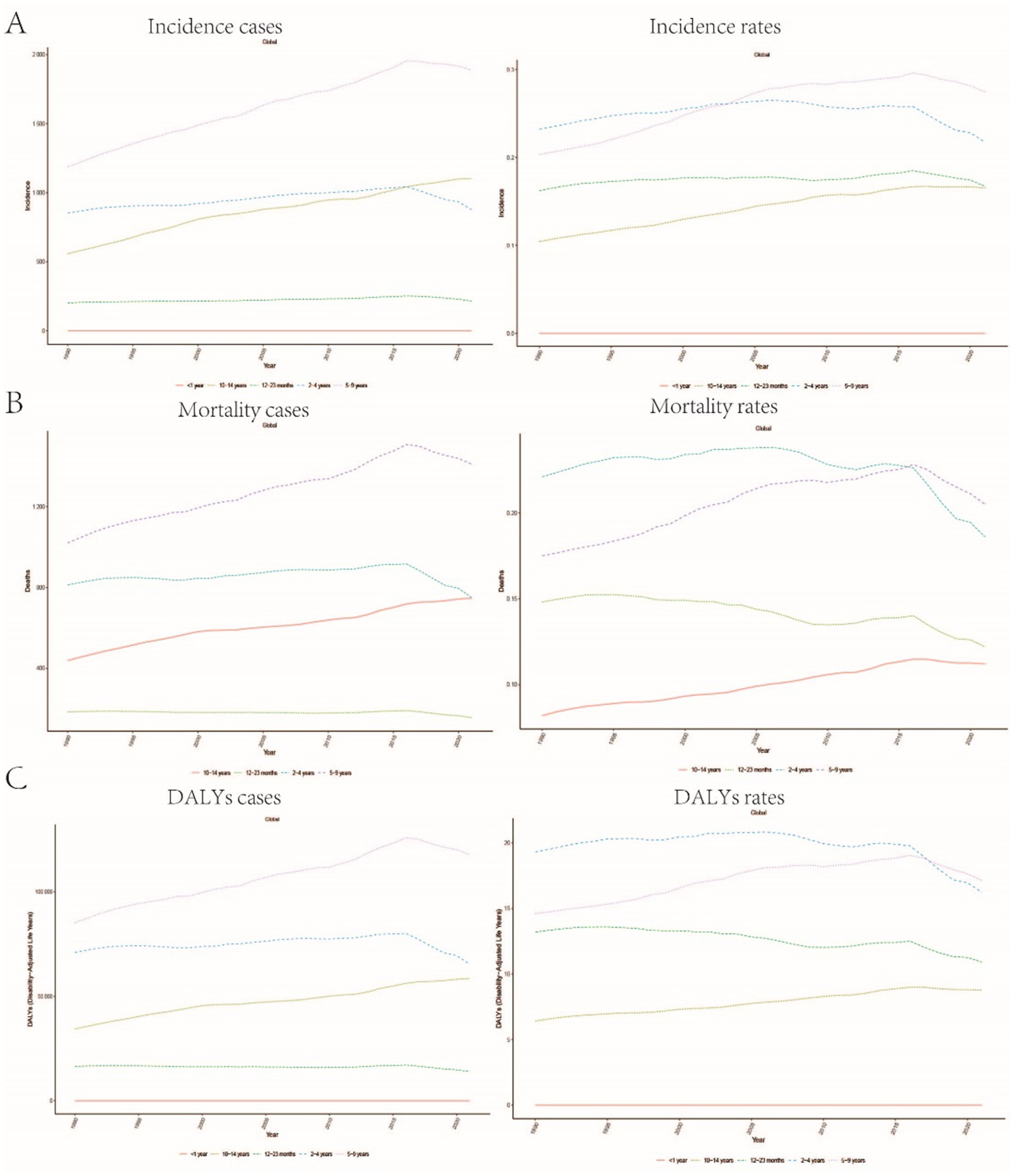 Three panels compare age-specific trends (1990-2021). Panel A: Incidence cases and rates. Panel B: Mortality cases and rates. Panel C: DALYs cases and rates. Each chart lines represent age groups: under 1 year, 1-2 years, 2-4 years, 5-9 years, and 10-14 years. Overall increasing trends are observed, with the 5-9 years group showing the highest values.