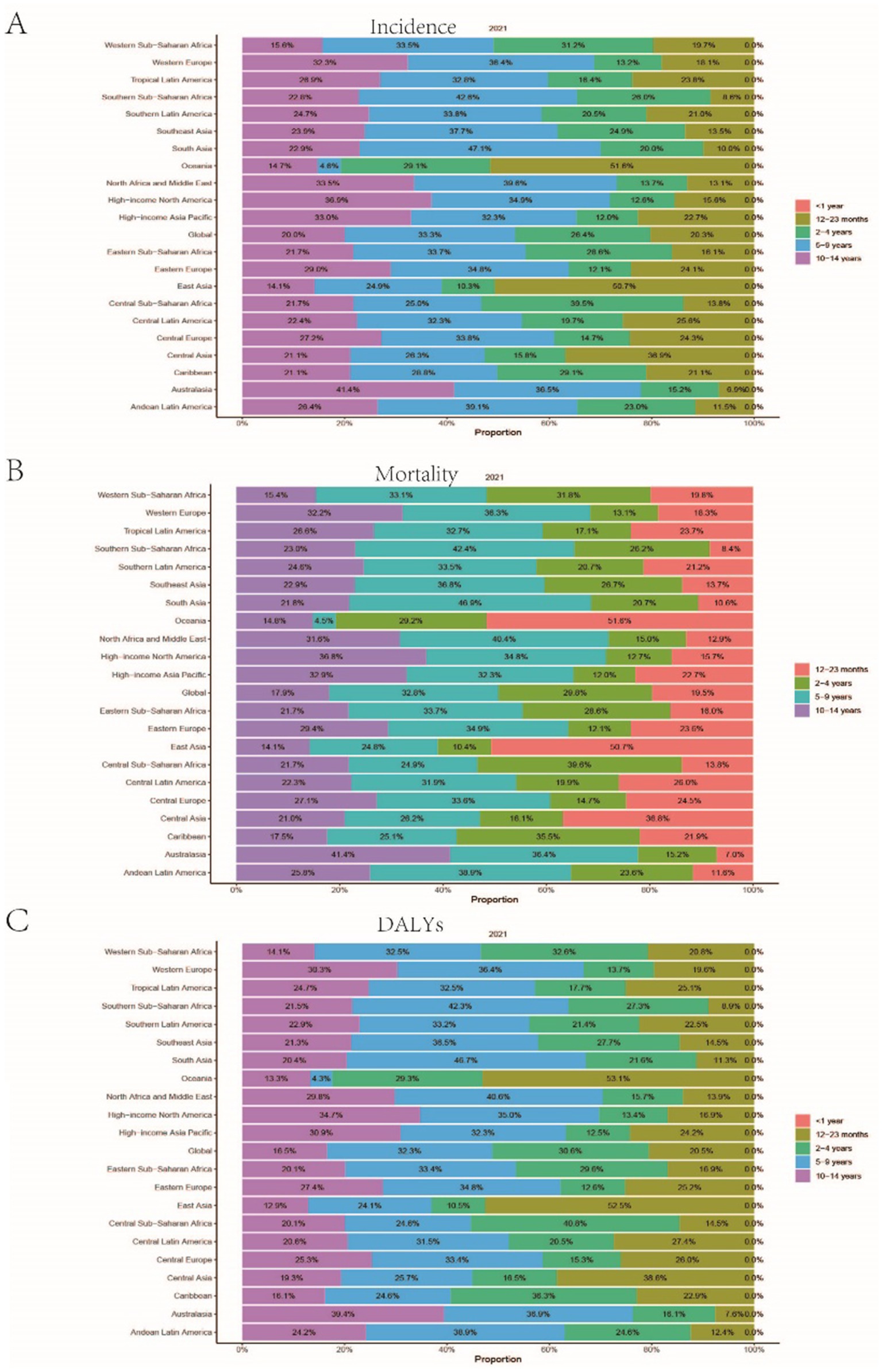 Three horizontal bar charts show 2021 regional age distributions. Chart A: Incidence proportion by age. Chart B: Mortality proportion. Chart C: DALYs proportion. Color legends denote age groups: <1 year, 1-2 years, 2-4 years, 5-9 years, 10-14 years. Regions (e.g., Western Sub-Saharan Africa) are listed vertically with bars showing age-specific contributions.