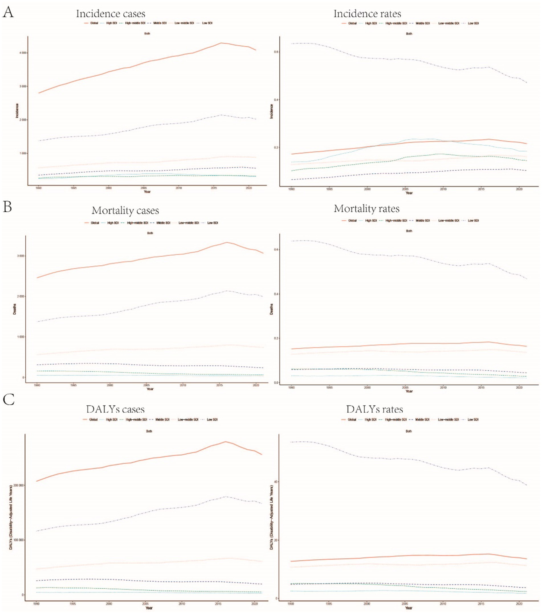 Line graphs show trends (1990-2021) stratified by sociodemographic index (SDI). Section A: Incidence cases/rates. Section B: Mortality cases/rates. Section C: DALYs cases/rates. Each section includes lines for SDI categories: Global, High, High-middle, Middle, Low-middle, Low. Incidence and DALYs show increases; mortality displays mixed trends. Lines are color-coded by SDI level.