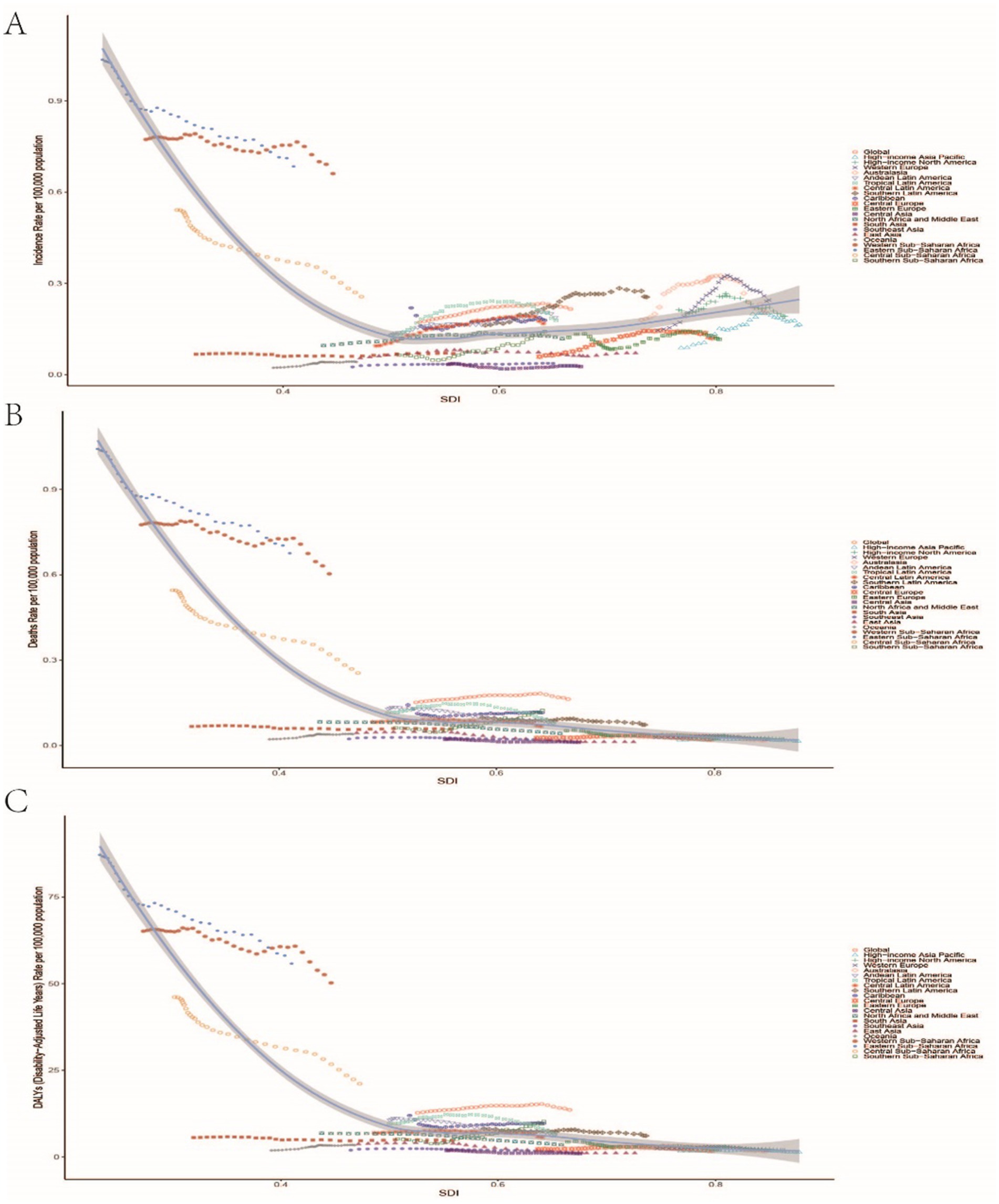 Three line graphs plot health metrics against SDI. Graph A: Incidence rates per 100,000. Graph B: Death rates per 100,000. Graph C: DALYs rates per 100,000. Colored lines represent global regions. The vertical axis shows rates; the horizontal axis shows SDI (0-1). Higher SDI generally correlates with lower burden rates.