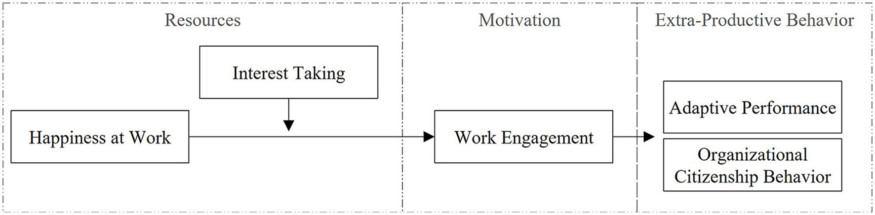 Flowchart depicting the relationship between happiness at work, work engagement, and extra-productive behavior. Happiness at work, under resources, leads to work engagement with interest taking as an intermediary. Work engagement, part of motivation, results in extra-productive behavior, which includes adaptive performance and organizational citizenship behavior.