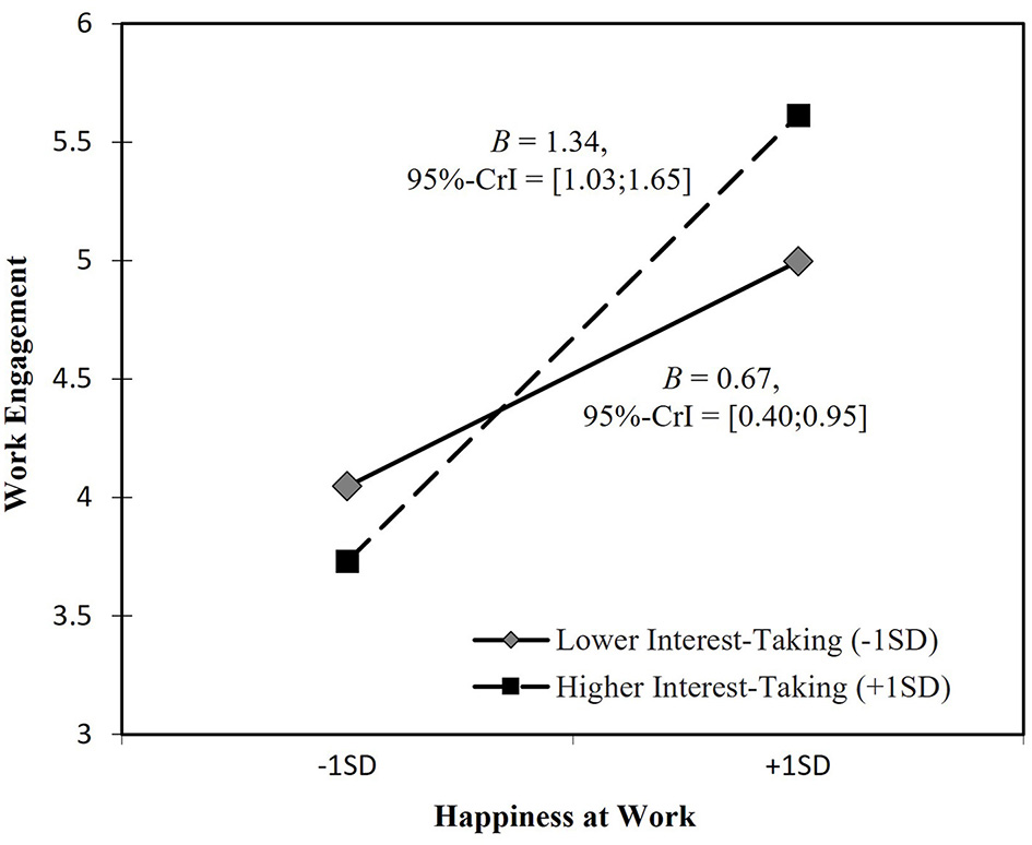 Line graph depicting the relationship between happiness at work and work engagement, with two lines representing lower and higher interest-taking. Higher interest-taking has a steeper slope (B = 1.34) compared to lower interest-taking (B = 0.67). Both lines show positive correlations, with happiness ranging from −1 SD to +1 SD.