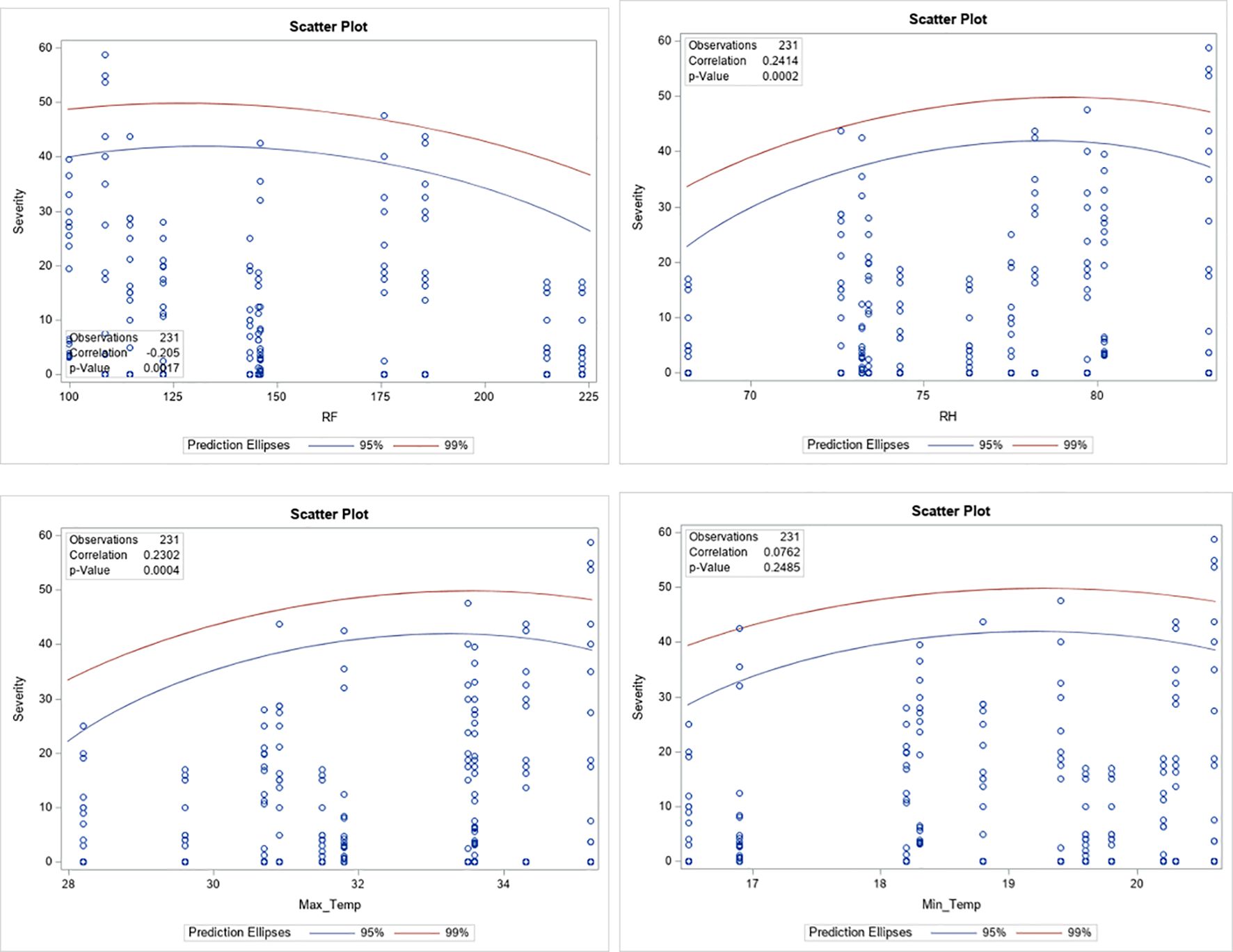 Four scatter plots labeled A, B, C, and D show relationships between severity and variables RF, RF, Max Temp, and Min Temp. Each plot contains 231 observations with prediction ellipses for ninety-five percent and ninety-nine percent confidence. Plot A and B show low correlation with p-values of 0.017 and 0.017, respectively. Plot C indicates a higher correlation of 0.2302 with a p-value of 0.0004. Plot D has a correlation of 0.0762 with a p-value of 0.2485.