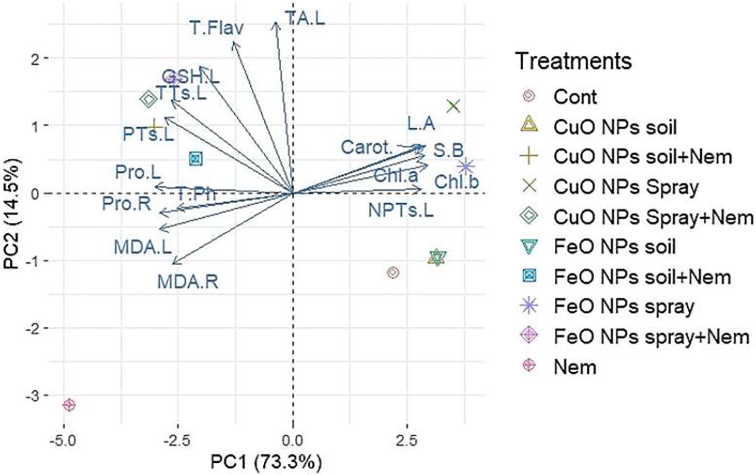 Principal component analysis (PCA) biplot showing treatments and variables. The x-axis represents PC1 (73.3%) and the y-axis represents PC2 (14.5%). Various variables are shown with arrows indicating their directional influence. Different symbols represent treatments such as Cont, CuO and FeO nanoparticles in various conditions, as detailed in the legend.