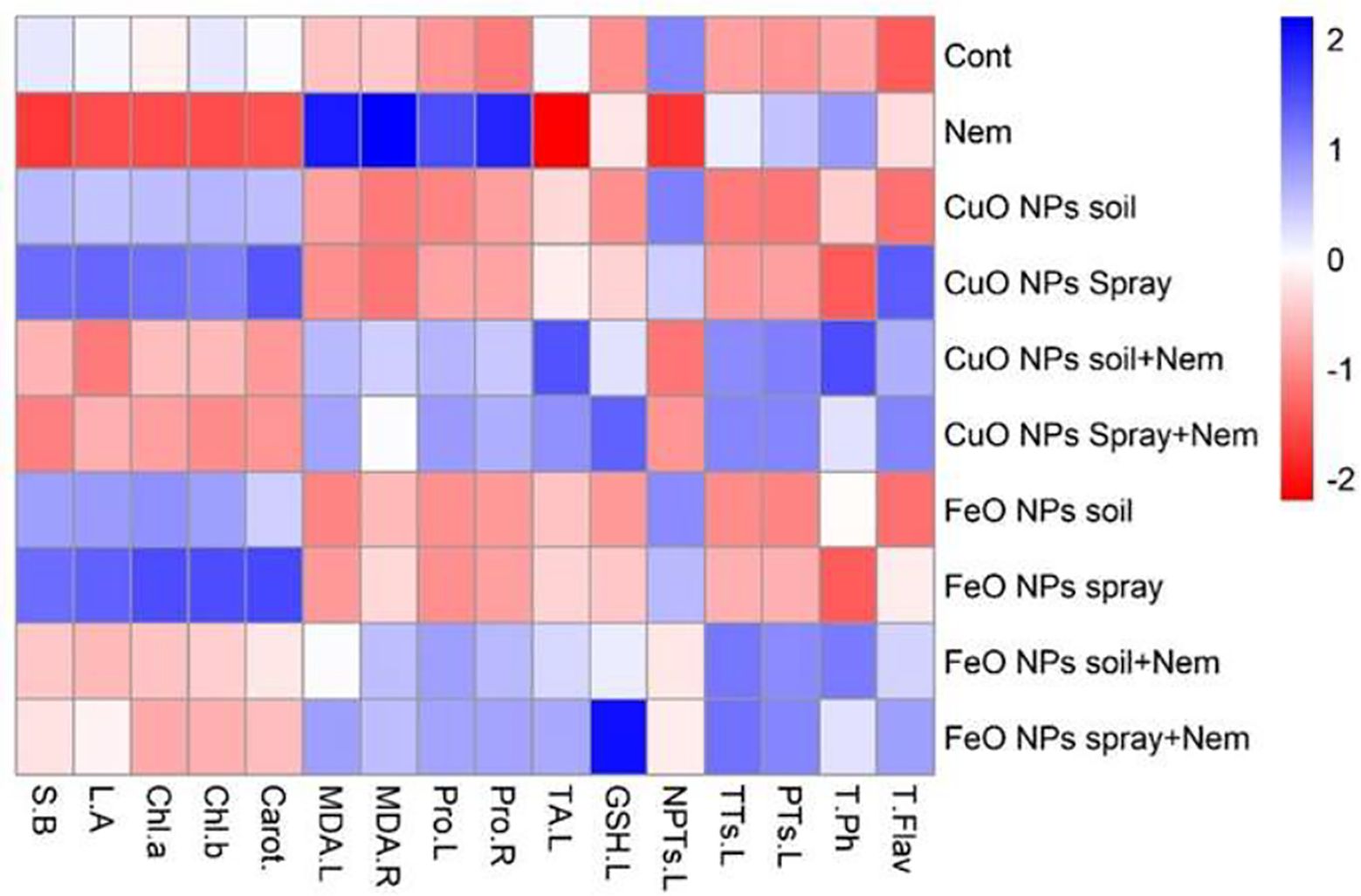 Heat map representing data variations in different treatments. Rows include treatments like CuO NPs and FeO NPs in soil and spray forms, combined with or without Nem. Columns represent factors like SB, LA, Chla, and others. Color scale ranges from blue for high values to red for low.