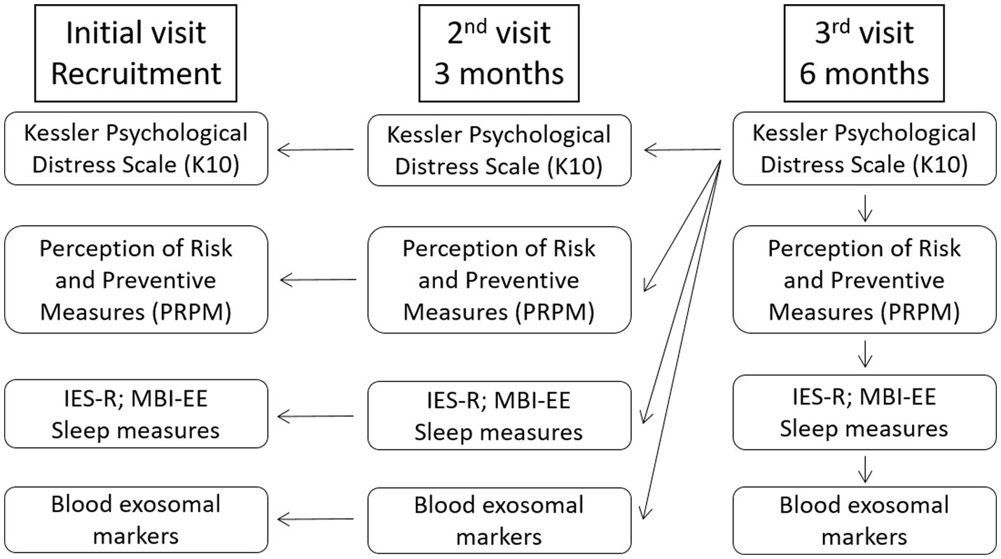 Flowchart showing assessments across three visits: Initial recruitment, three months, and six months. Each visit includes the Kessler Psychological Distress Scale (K10), Perception of Risk and Preventive Measures (PRPM), IES-R and MBI-EE sleep measures, and blood exosomal markers. Arrows connect repeated assessments across visits.