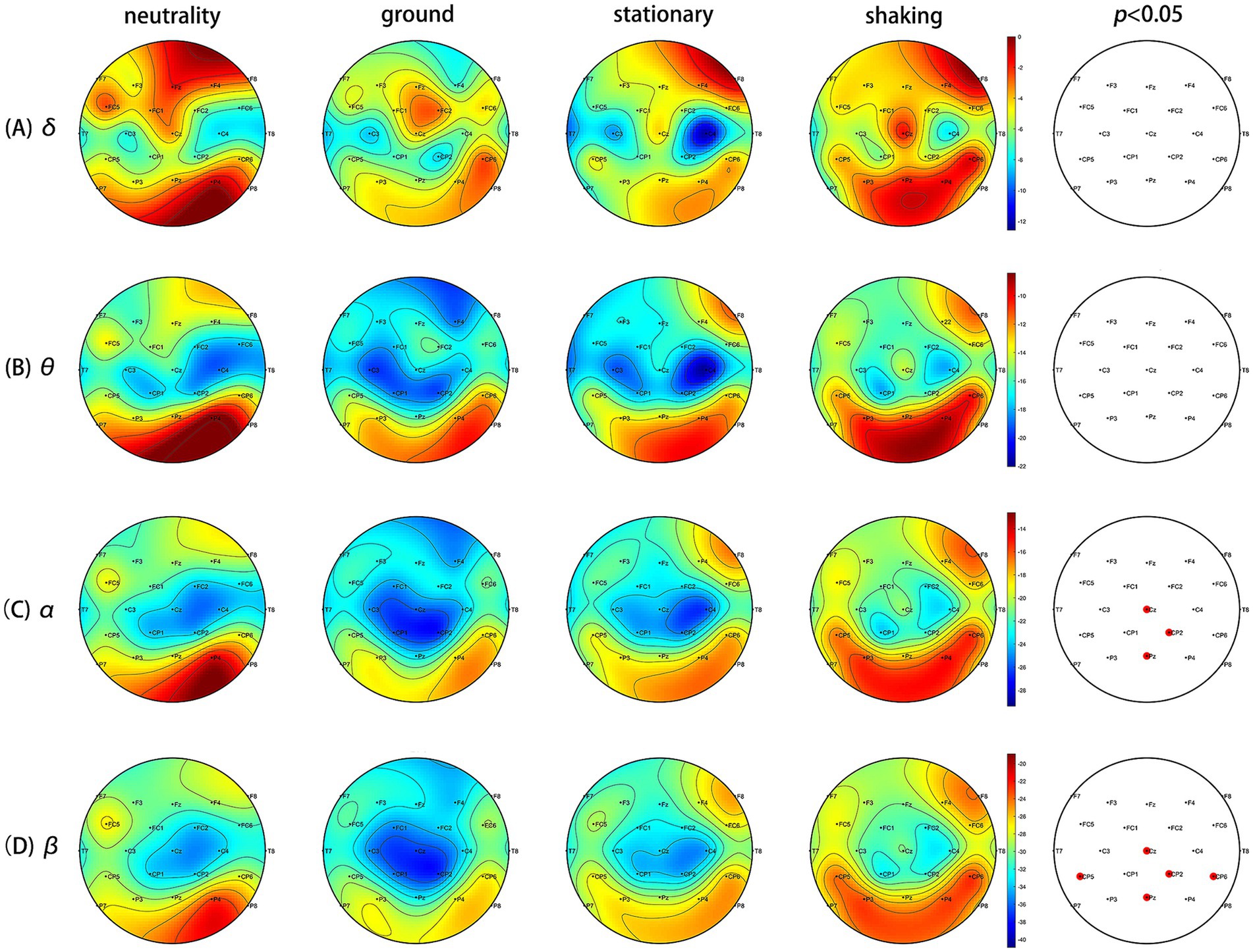 Topographic maps based on Power Spectral Density (PSD) for delta (A), theta (B), alpha (C), and beta (D) frequency bands across conditions: neutrality, ground, stationary, shaking. Color gradients (blue-low to red-high) show brain activity intensity.