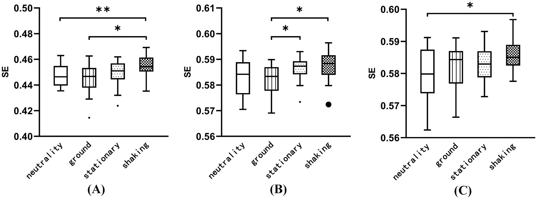 Box plots comparing Sample Entropy (SE) values. (A) α-band: FC6 channel; (B) β-band: CP5 channel; (C) β-band: P3 channel. Conditions: neutrality, ground, stationary, shaking. Asterisks denote significance: *p<0.05, **p<0.01.