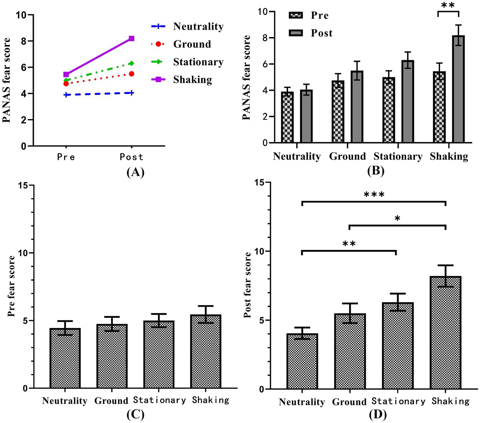 Four graphs of fear scores: (A) Interaction effect (line graph) between measurement stage (pre/post) and induced situation (shaking, stationary, ground, neutrality); (B) Simple effects of measurement stage (bar graph); (C) Pre-test fear scores; (D) Post-test fear scores. Asterisks denote significance: *p<0.05, **p<0.01, ***p<0.001.