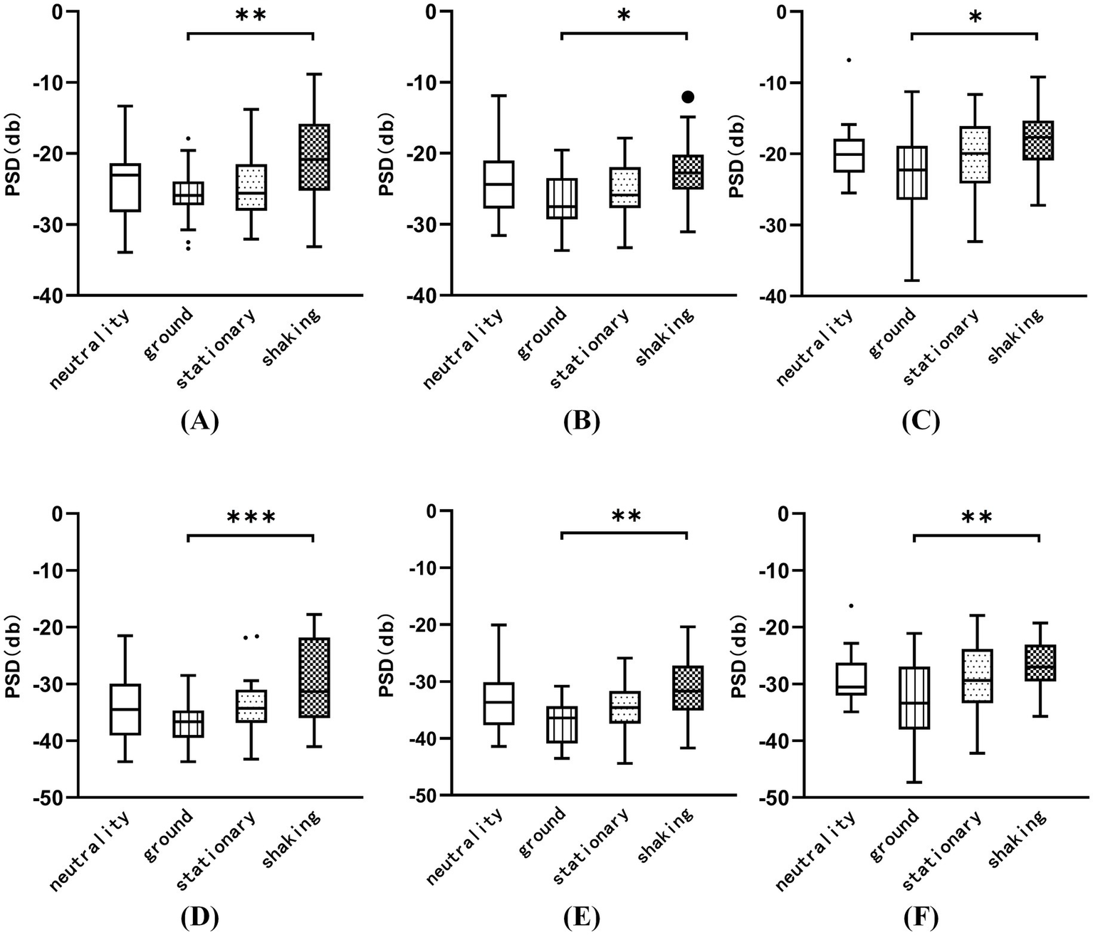 Box plots labeled A to F display power spectral density (PSD) in decibels (dB) under conditions: neutrality, ground, stationary, and shaking. Statistical significance is indicated by asterisks: * (p<0.05), ** (p<0.01), and *** (p<0.001), highlighting differences among conditions in each plot.