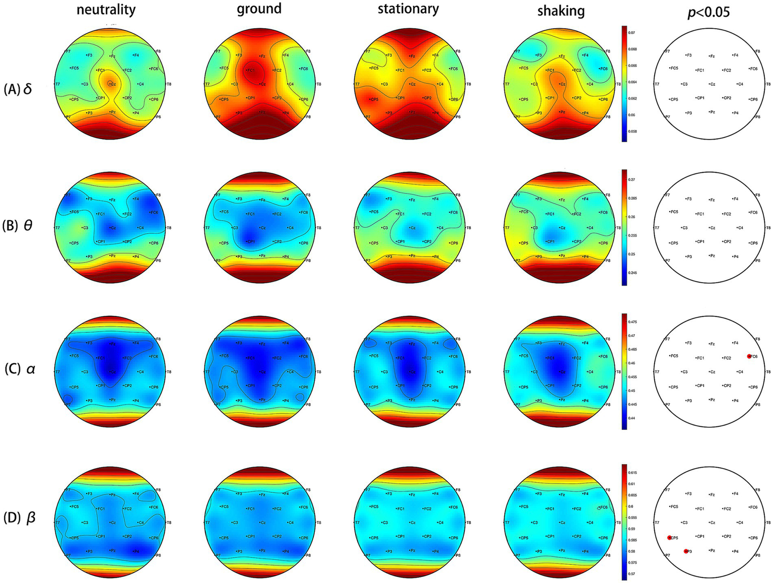 Grouped topographic maps show four frequency bands: delta (δ), theta (θ), alpha (α), and beta (β), across conditions: neutrality, ground, stationary, and shaking. Color gradients from blue to red indicate varying activity levels. Each set of maps includes a significance plot for p-values below 0.05.