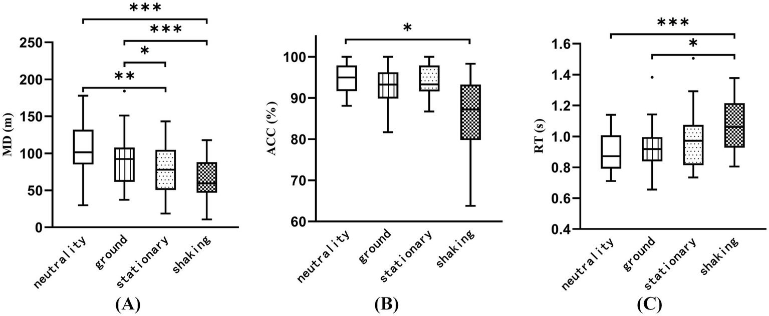 Three box plots: (A) Movement Distance (MD) in meters; (B) Accuracy (ACC) percentages; (C) Reaction Time (RT) in seconds. Conditions: neutrality, ground, stationary, shaking. Asterisks (*p<0.05) indicate significant differences per original caption notation.