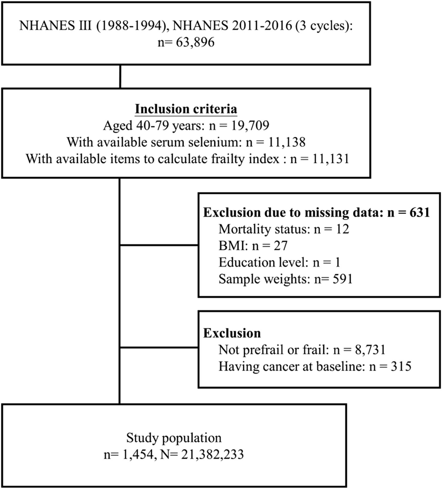Flow diagram illustrating participant selection. NHANES III (1988-1994) and NHANES 2011-2016 cycles contributed 63,896 individuals. After restricting to adults aged 40-79 y with both serum-selenium and frailty-index data, 11,131 remained. We excluded 631 for missing follow-up mortality (12), BMI (27), education (1) or sampling weights (591). Of the 10,500 evaluable participants, 8,731 who were neither prefrail nor frail and 315 with baseline cancer were removed. The final analytic sample comprised 1,454 prefrail or frail adults, representing an estimated 21,382,233 U.S. residents (n = sample size, N = weighted population).