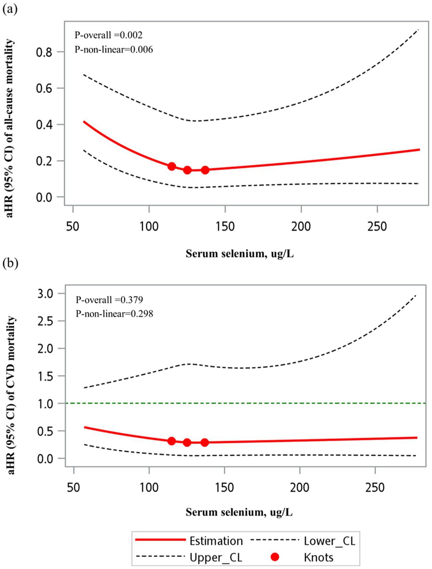 Graphical representation of serum selenium levels and mortality risks. Two restricted-cubic-spline plots relate serum selenium concentration (µg/L, x-axis) to adjusted hazard ratio (y-axis). Panel (a) the adjusted hazard ratio (aHR) for all-cause mortality with a non-linear association. P-values for overall and non-linear trends are 0.002 and 0.006, respectively. Panel (b) shows cardiovascular-disease mortality; overall P-value for non-linearity = 0.298. Shaded bands represent 95 % confidence intervals; a dashed horizontal reference line marks HR = 1.0. Vertical tick marks indicate knots at the 25th, 50th, and 75th percentiles of serum selenium.