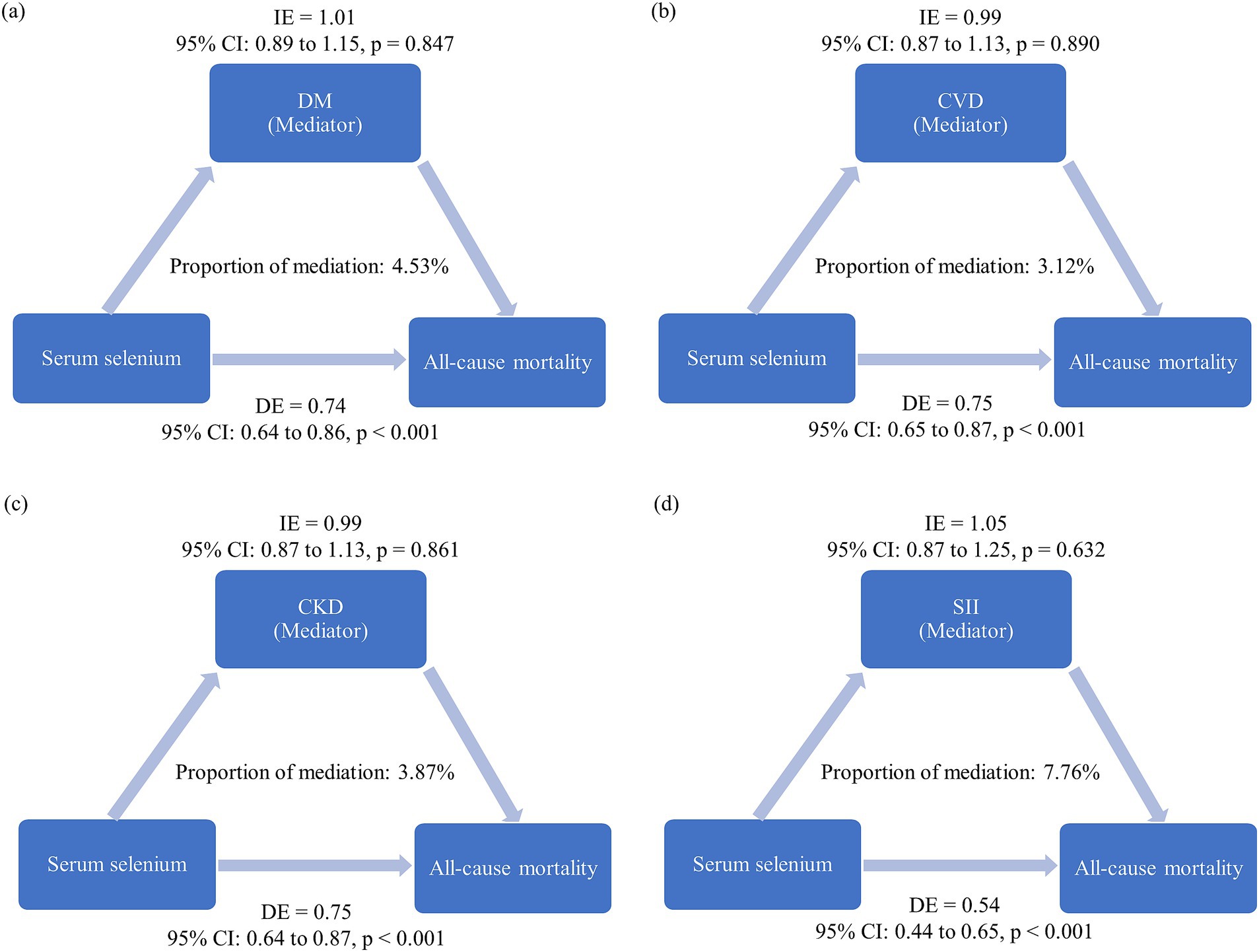 Four mediation analysis diagrams illustrating the relationship between serum selenium and all-cause mortality with different mediators. (a) DM with 4.53% mediation and direct effect (DE) of 0.74. (b) CVD with 3.12% mediation and DE of 0.75. (c) CKD with 3.87% mediation and DE of 0.75. (d) SII with 7.76% mediation and DE of 0.54. Each diagram includes indirect effect (IE) values, confidence intervals (CI), and p-values.