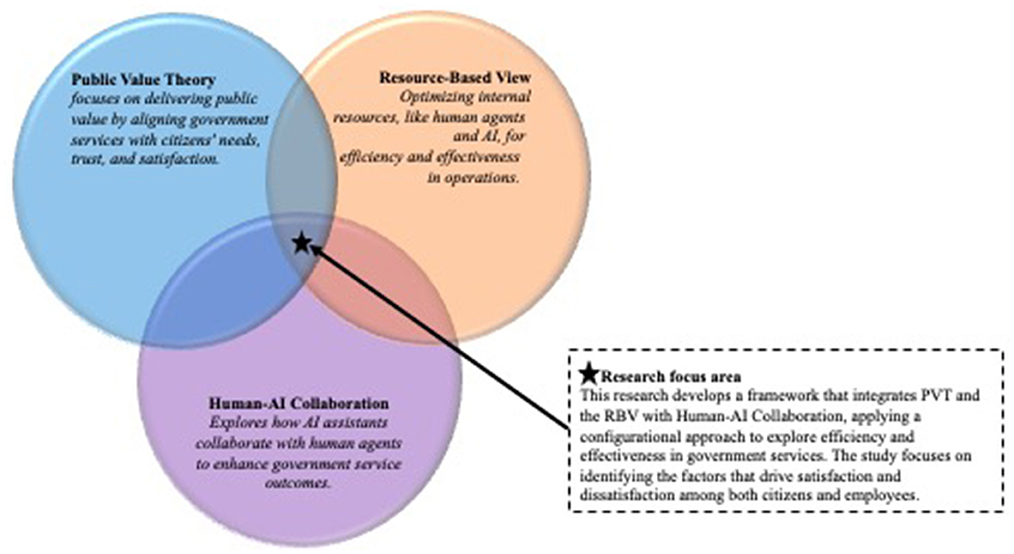 Venn diagram with three overlapping circles. Left circle: “Public Value Theory,” focusing on aligning government services with citizens' needs. Right circle: “Resource-Based View,” focusing on optimizing resources like human agents and AI. Bottom circle: “Human-AI Collaboration,” exploring AI assistants aiding human agents. The overlap of all circles has a star indicating the research focus area, which integrates the three theories to explore efficiency in government services, identifying satisfaction and dissatisfaction factors among citizens and employees.