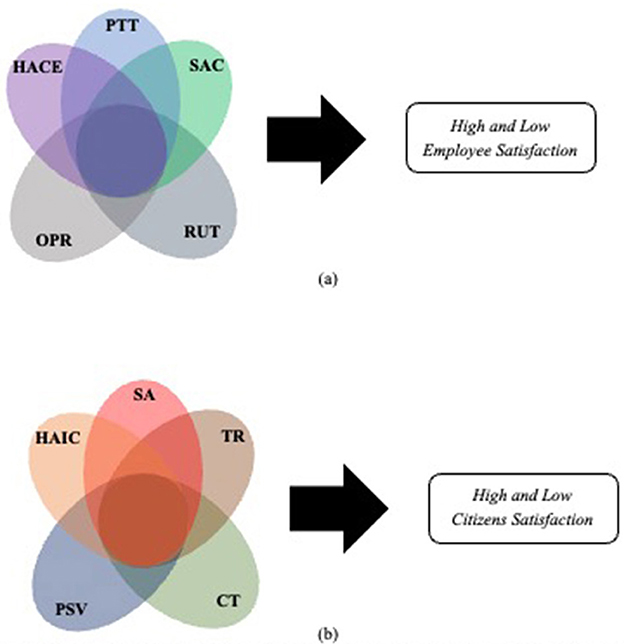Diagram with two Venn diagrams showing factors influencing satisfaction. (a) Depicts factors like Processing Time, Service Accessibility, and others leading to “High and Low Employee Satisfaction.” (b) Shows factors such as Service Accuracy and Citizens Trust leading to “High and Low Citizens Satisfaction.” Notes clarify abbreviations.