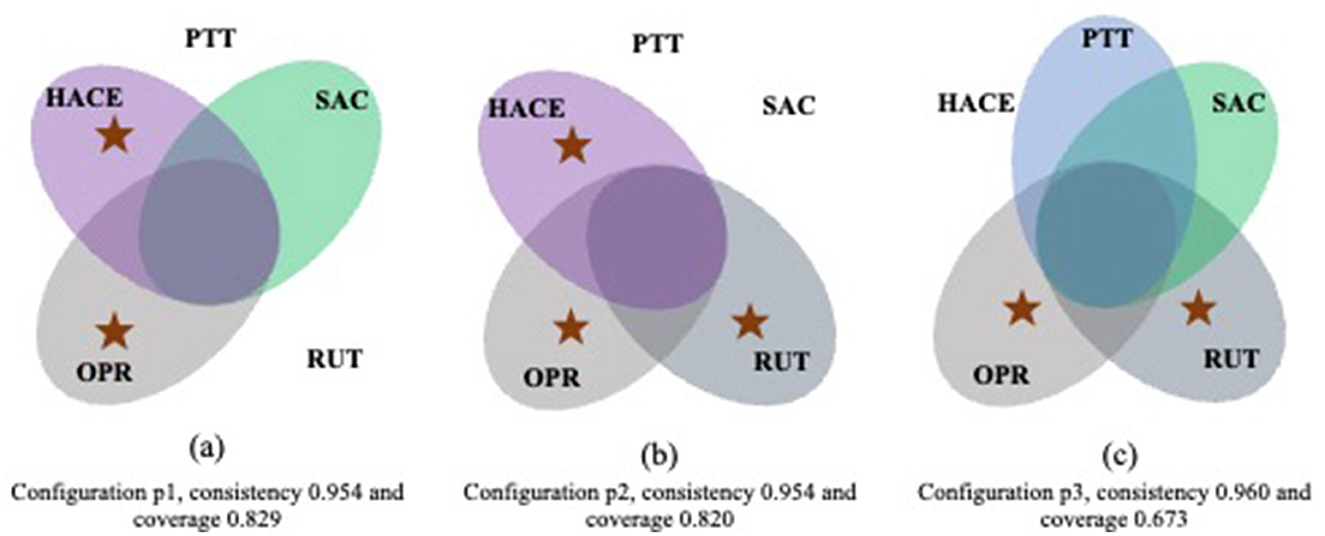 Three Venn diagrams labeled (a), (b), and (c) each show overlapping colored areas, representing different configurations with labeled sections: HACE, PTT, SAC, RUT, and OPR. Stars are placed in each diagram. Configuration (a) has consistency 0.954 and coverage 0.829, (b) has consistency 0.954 and coverage 0.820, and (c) has consistency 0.960 and coverage 0.673.