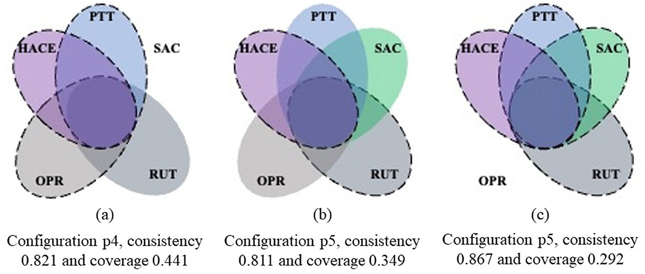 Three Venn diagrams labeled d, e, and f, each with five overlapping sets: PTT, HACE, SAC, OPR, and RUT. Diagram d shows configuration p4, consistency 0.821, coverage 0.441. Diagram e shows configuration p5, consistency 0.811, coverage 0.349. Diagram f shows configuration p6, consistency 0.867, coverage 0.292.