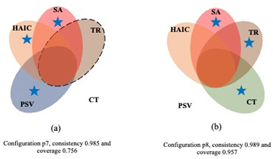 Two Venn diagrams labeled (a) and (b) show configurations of overlapping sets: HAIC, PSV, SA, TR, and CT. Each set has a star symbol and different colors. Configuration (a) has consistency 0.985 and coverage 0.756. Configuration (b) has consistency 0.989 and coverage 0.957.