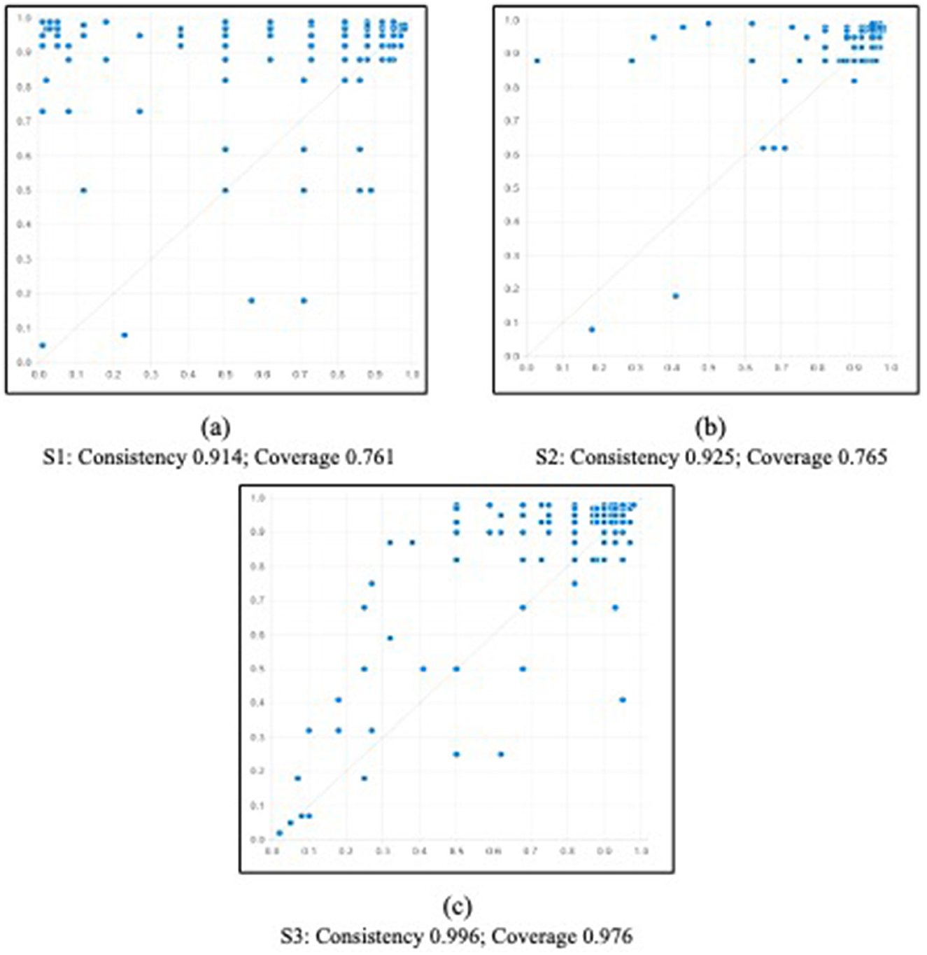 Three scatter plots labeled (a), (b), and (c) show blue data points. Plot (a) has consistency 0.914 and coverage 0.761. Plot (b) has consistency 0.925 and coverage 0.765. Plot (c) has consistency 0.996 and coverage 0.976. Each plot displays a spread along a diagonal trend line.