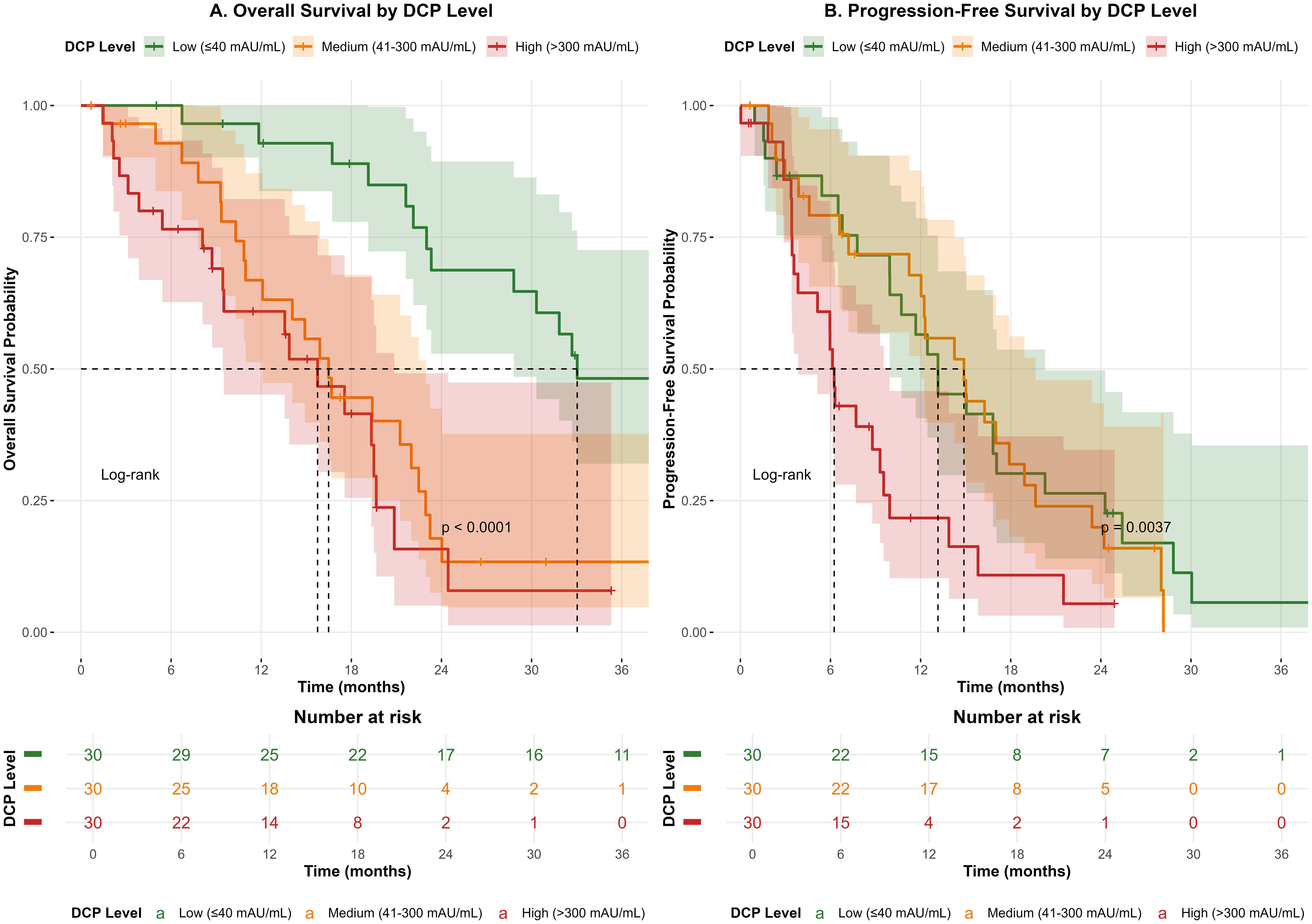 Two survival probability graphs, titled “A. Overall Survival by DCP Level” and “B. Progression-Free Survival by DCP Level,” compare patients with low, medium, and high DCP levels over 36 months. Kaplan-Meier curves show survival probabilities, with low DCP levels achieving the highest survival rates. Significant p-values indicate statistical differences between groups. A chart below each graph displays the number at risk over time, with corresponding color codes: green for low, orange for medium, and red for high DCP levels.