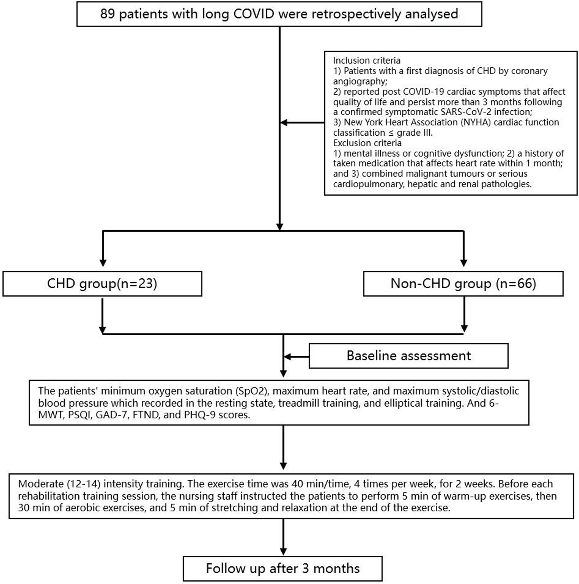 Flowchart illustrating the analysis of 89 long COVID patients, divided into CHD (n=23) and Non-CHD (n=66) groups. Baseline assessments included oxygen saturation, heart rate, blood pressure, and multiple psychological and physical tests. Patients underwent moderate-intensity exercise training for two weeks, followed by a three-month follow-up. Inclusion criteria involved first diagnosis of CHD and persistent cardiac symptoms. Exclusion criteria included cognitive dysfunction, certain medications, and severe pathologies.