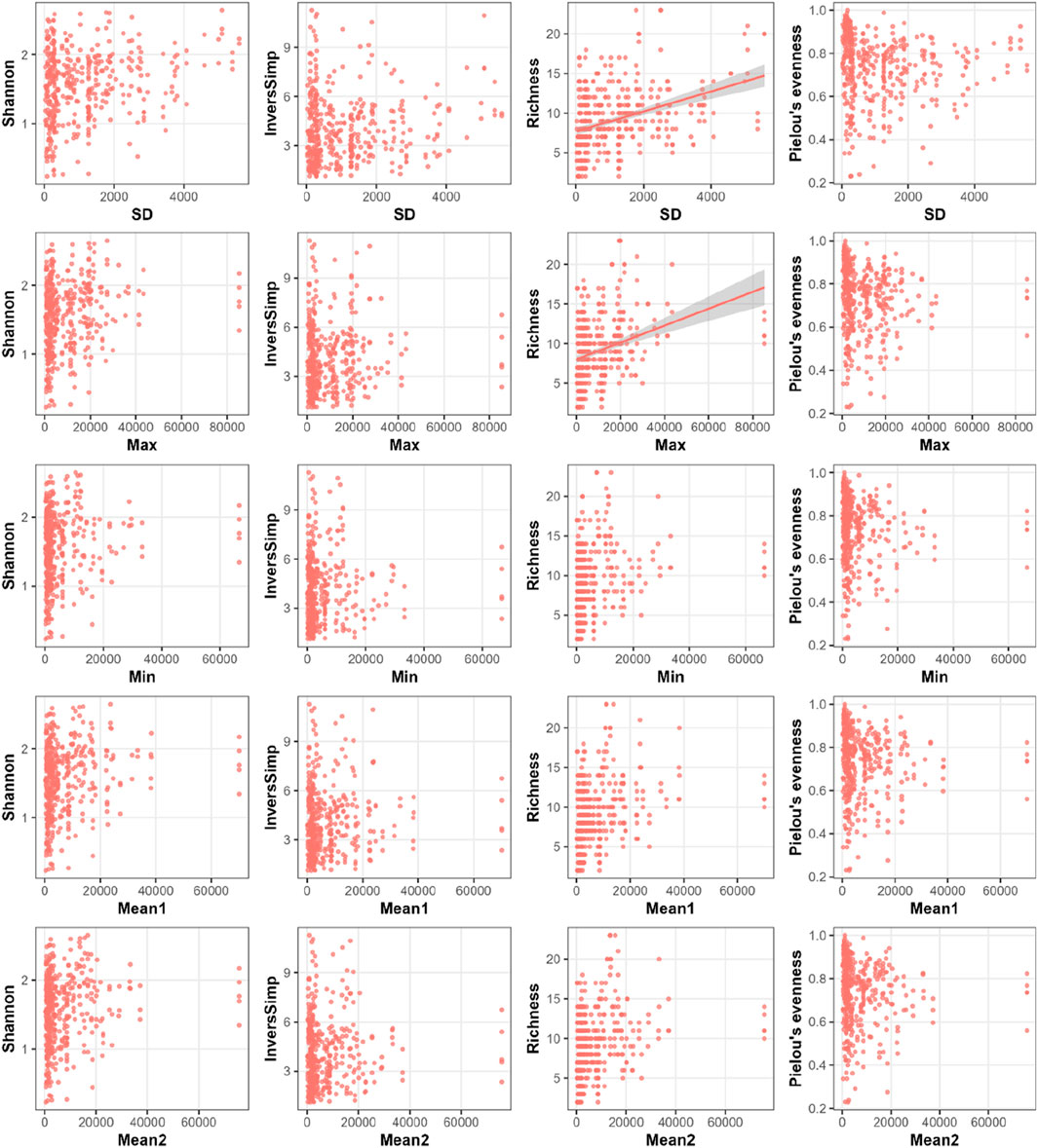 A matrix of scatter plots depicting relationships between four metrics: Shannon, InverseSimpson, Richness, and Pielou's evenness, against six variables: SD, Max, Min, Mean1, and Mean2. Data points appear in red, with a visible trend line and shaded confidence interval in the third plot of the first and second rows.