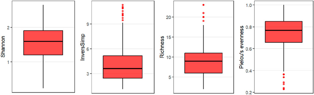 Four box plots display ecological diversity indices. The plots are labeled Shannon, Inverse Simpson (InverSimp), Richness, and Pielou's Evenness. Each box plot shows the median, interquartile range, and outliers with colored points above or below the box.