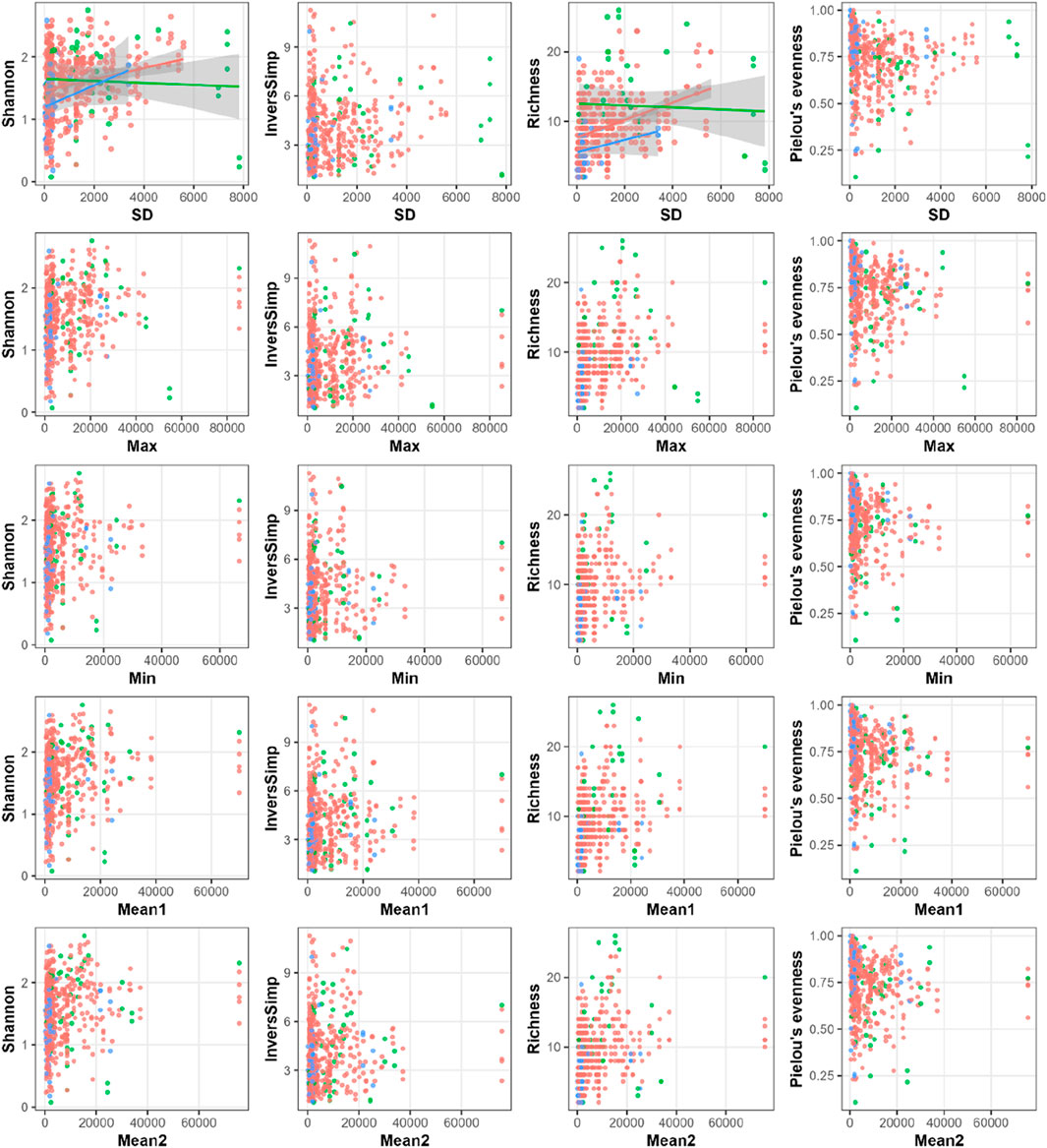 Scatter plot matrix showing relationships between variables Shannon, InversSimps, Richness, and Pielou's evenness against different metrics: SD, Max, Min, Mean1, and Mean2. Data points are color-coded, with trend lines and confidence intervals shown in some plots.