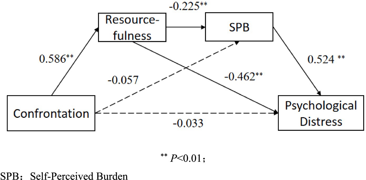 Diagram showing the chain mediating model of confrontation coping style on psychological distress. Confrontation positively predicts resourcefulness, and resourcefulness negatively predicts self-perceived burden (SPB). In turn, SPB positively predicts psychological distress. The direct effect of confrontation on distress is negligible, but confrontation indirectly influences distress through resourcefulness and SPB. Significant paths are indicated with ** for p < 0.01 and * for p < 0.05. Arrows represent the direction of associations among variables.