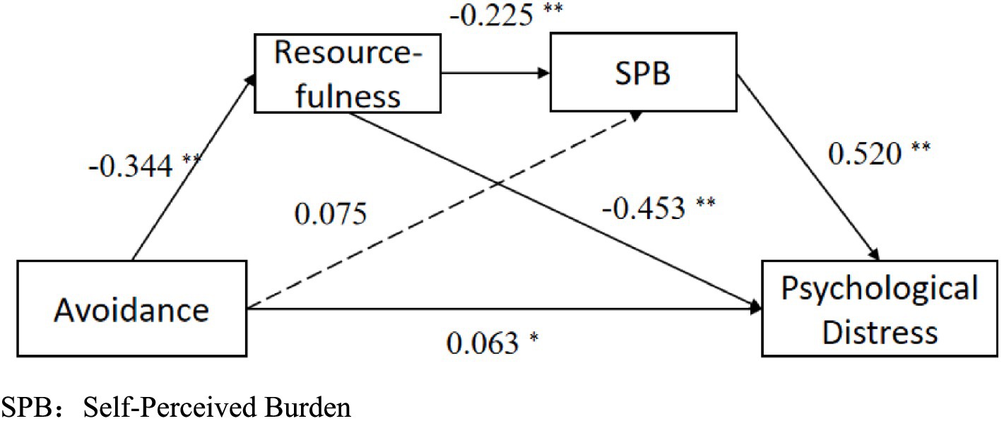 Diagram illustrating the chain mediating model of avoidance coping style on psychological distress. Avoidance negatively predicts resourcefulness, while resourcefulness negatively predicts self-perceived burden (SPB). SPB positively predicts psychological distress. Avoidance exerts both direct and indirect effects on distress through resourcefulness and SPB. Significance levels are shown with * for p < 0.05 and ** for p < 0.01. Solid arrows indicate significant effects, whereas dashed arrows indicate non-significant pathways.