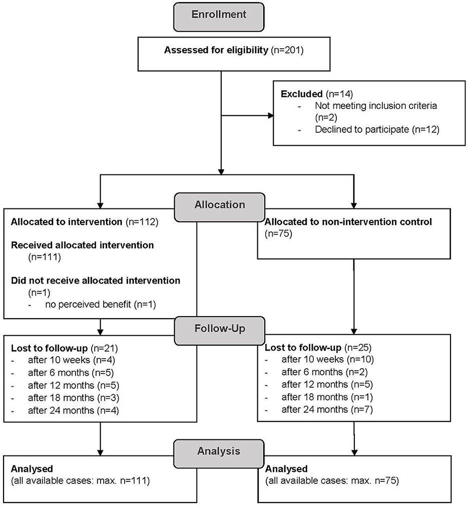Flowchart depicting a clinical trials enrollment, allocation, follow-up, and analysis process. Out of 201 assessed, 14 were excluded. 112 were allocated to intervention, 75 to control. 21 were lost to follow-up in intervention, 25 in control. Final analysis included 111 from intervention and 75 from control.