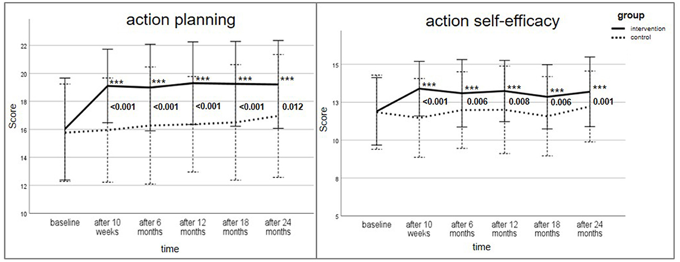 Two line graphs compare action/coping planning and action self-efficacy scores between intervention and control group over time. The left graph shows action planning scores, which rise significantly for the intervention group at all time points, showing p-values below 0.001 initially, then 0.012 at 24 months. The right graph shows action self-efficacy scores, with significant improvements for the intervention group, maintaining p-values ranging from below 0.001 to 0.008. The control group remains relatively stable in both graphs. Error bars indicate variability.