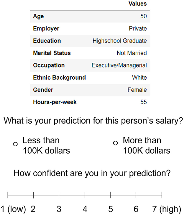 A chart displays a person's demographic information: age 50, employed privately, high school graduate, not married, executive/managerial occupation, white, female, works 55 hours per week. Below, questions ask for salary prediction (less or more than 100K dollars) and confidence level on a scale from one (low) to seven (high).